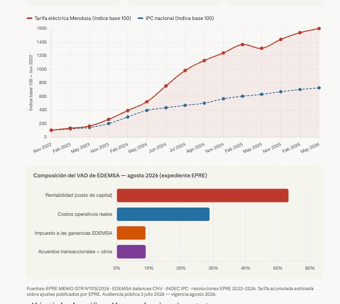 Gráfico: evolución de la tarifa eléctrica de Mendoza frente al IPC nacional (base 100 = nov 2022) y composición del VAD de EDEMSA en agosto 2026, donde la rentabilidad supera a los costos operativos reales.