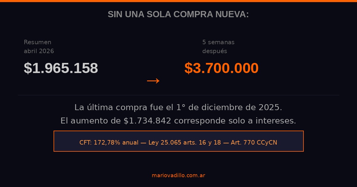 Saldo duplicado en 5 semanas sin compras nuevas